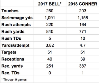 Illustration for article titled James Conner Is Making It Easy For The Steelers To Wait Out Le'Veon Bell